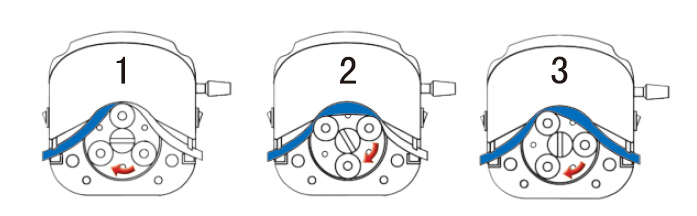 蠕動泵工作原理
